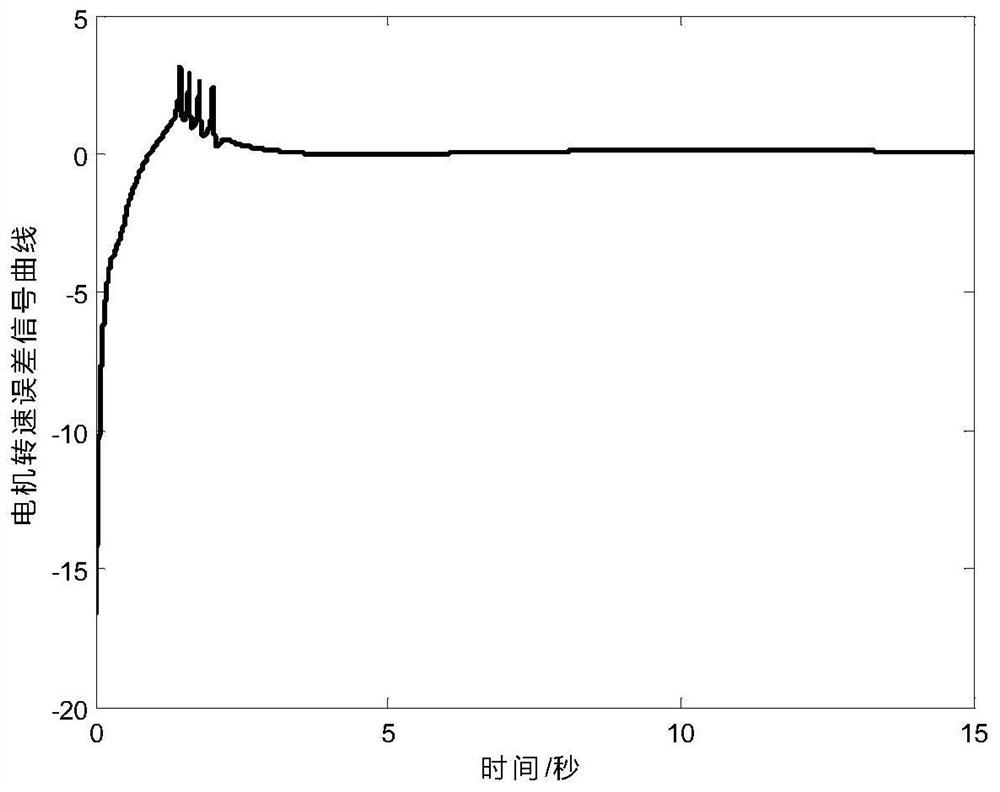 Permanent magnet synchronous motor rotating speed control method based on fuzzy error feedback