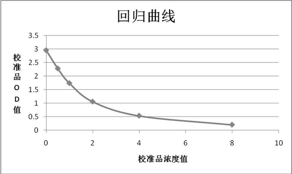 Enzyme conjugate of anti-triiodothyronine monoclonal antibody, total triiodothyronine quantitative detection kit and use method of total triiodothyronine quantitative detection kit