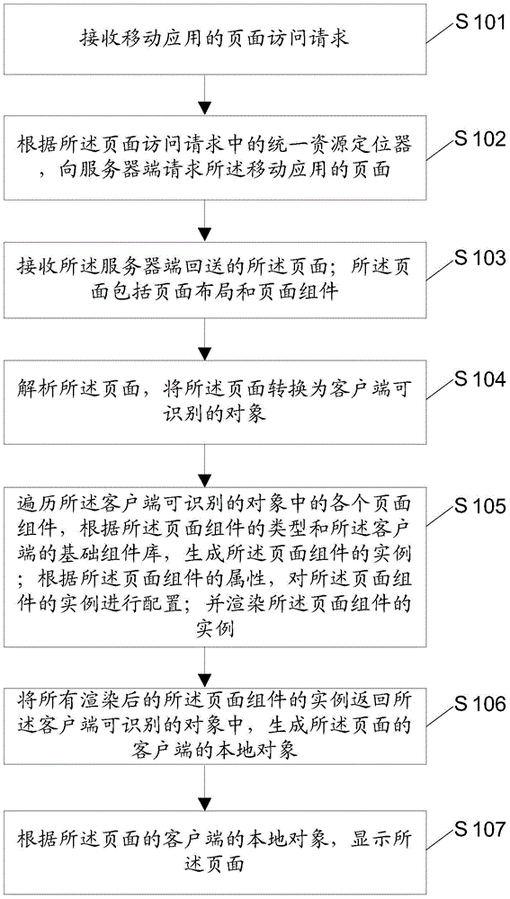 Page processing method, device and system of mobile applications