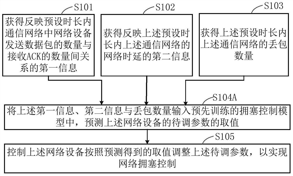 Network congestion control method and device