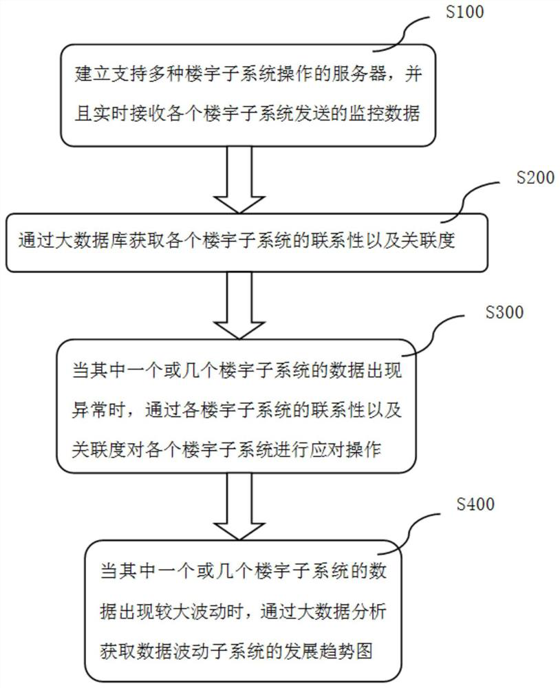 Building monitoring system and method based on big data