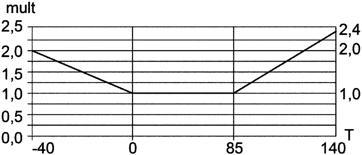 Method of readjusting a pressure sensor in an engine air intake line, as a function of temperature