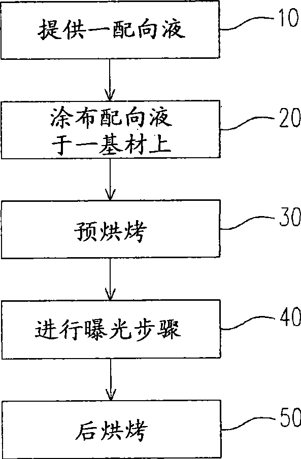 Method for manufacturing light alignment film and alignment liquid