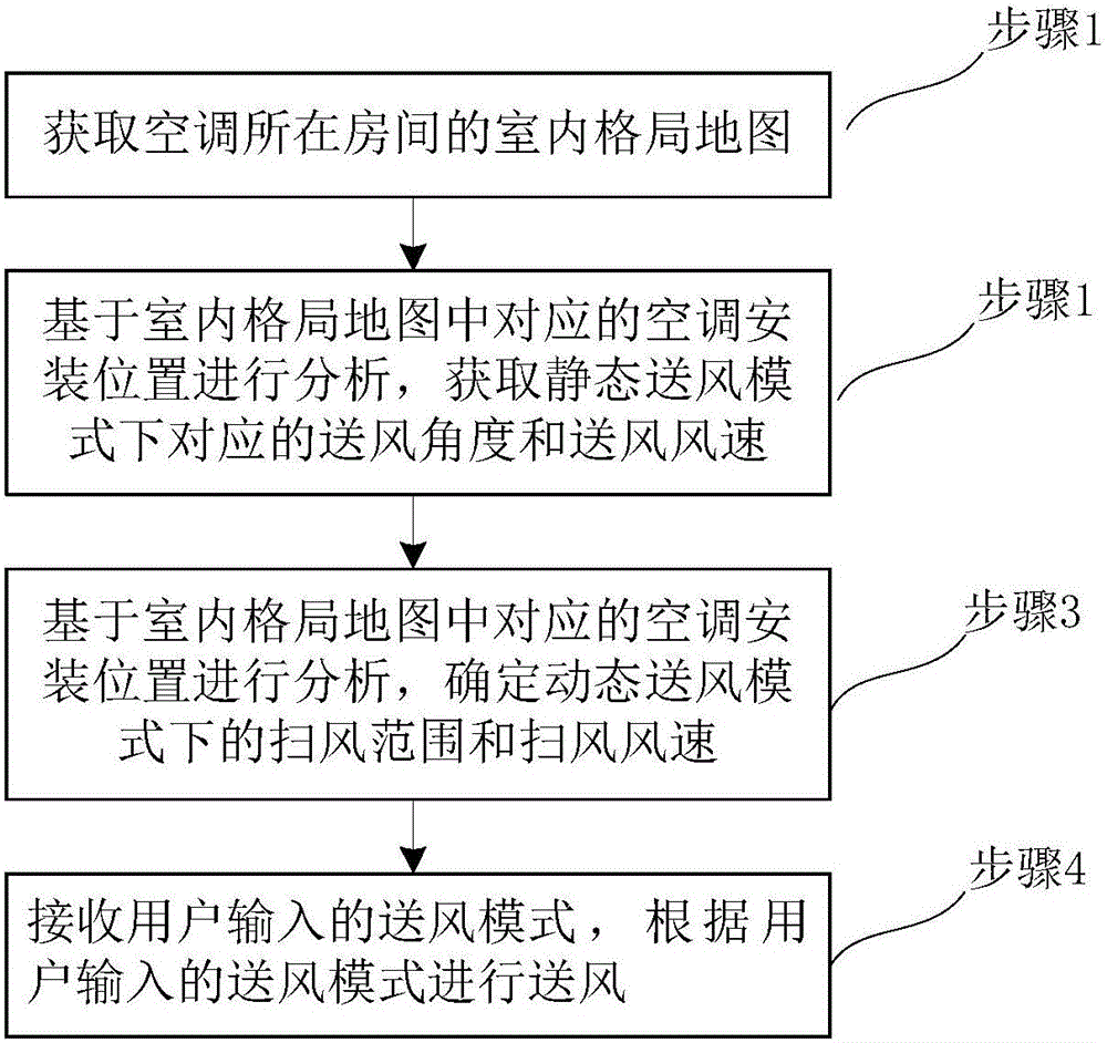 Air conditioner air supply method and device and air conditioner