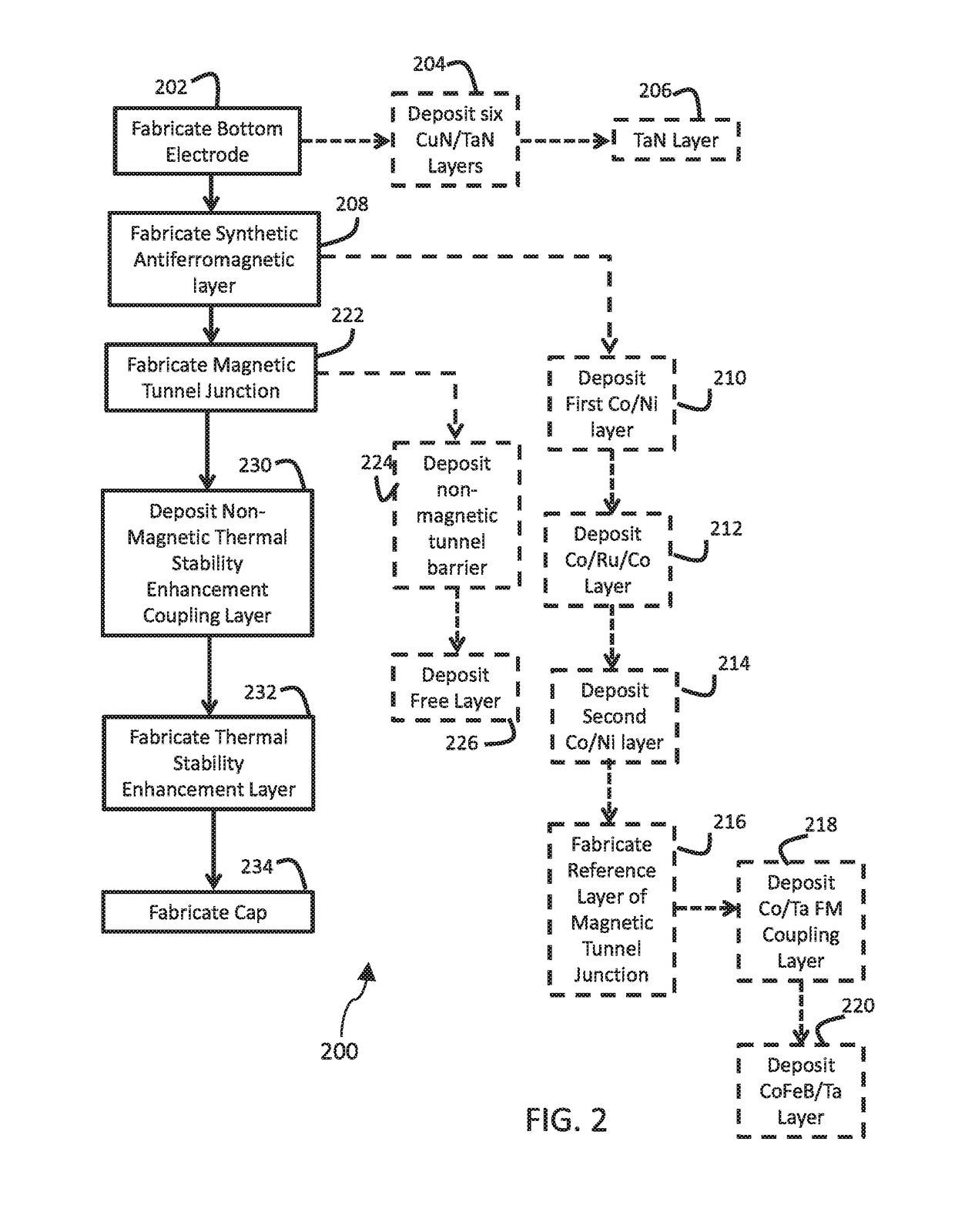 Memory cell having magnetic tunnel junction and thermal stability enhancement layer