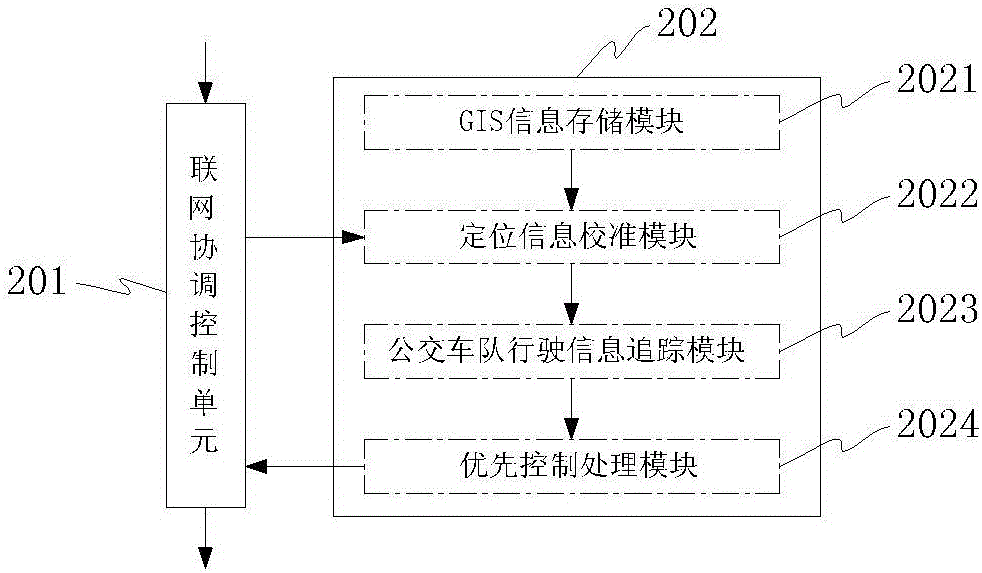 Bus signal priority control system and method based on real-time information interaction