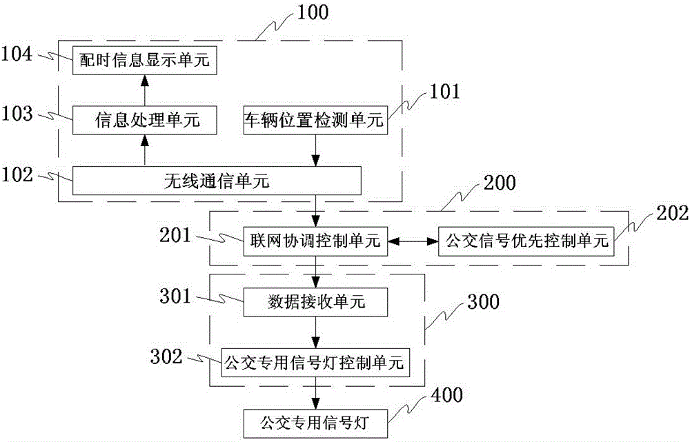 Bus signal priority control system and method based on real-time information interaction