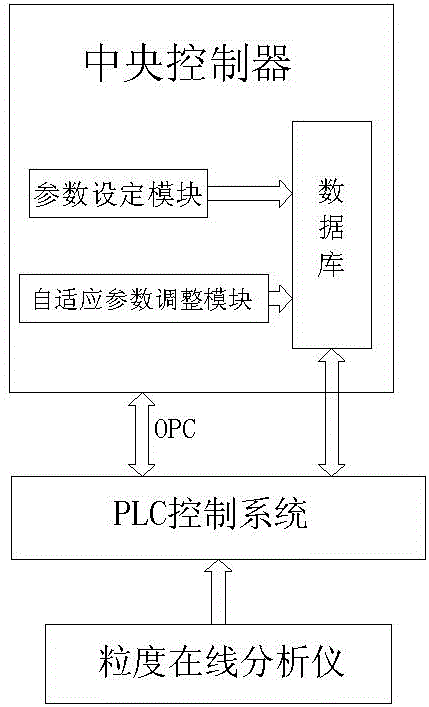 Cement grinding intelligent control system and method