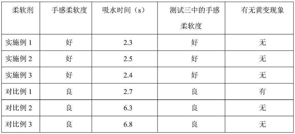 Amino-modified polysiloxane softener and preparation method thereof