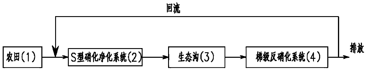 A modular farmland drainage cascade purification total nitrogen removal system and method thereof