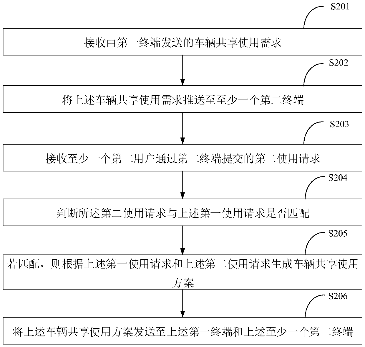 A vehicle sharing method and device