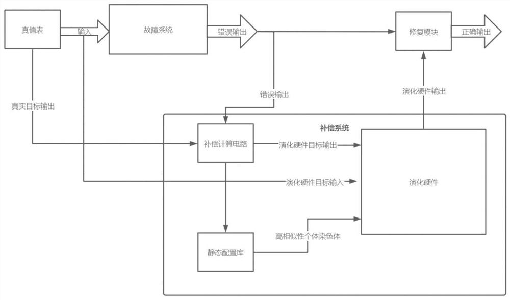 Circuit self-repairing method based on improved evolution hardware