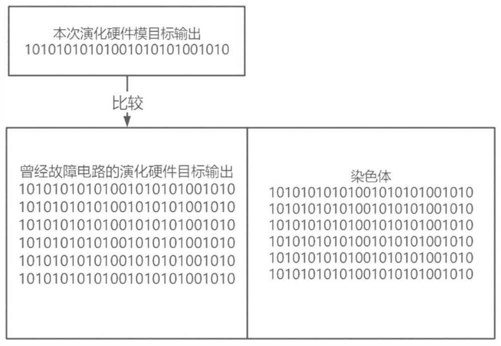 Circuit self-repairing method based on improved evolution hardware