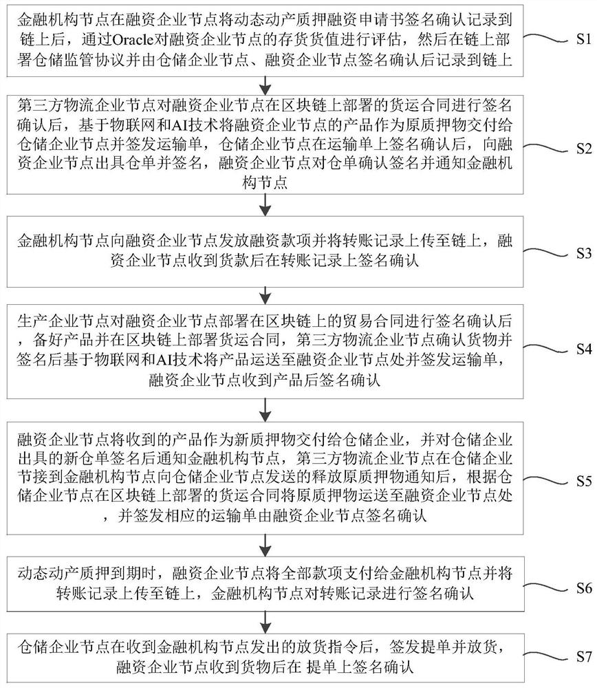 Block chain-based dynamic movable property pledge financing method and device and storage medium