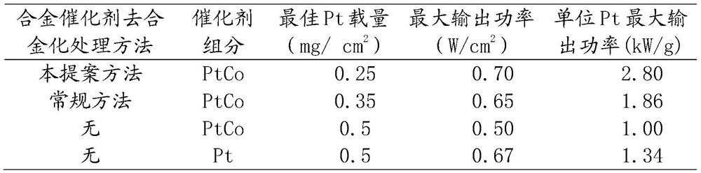 A method for catalyst dealloying