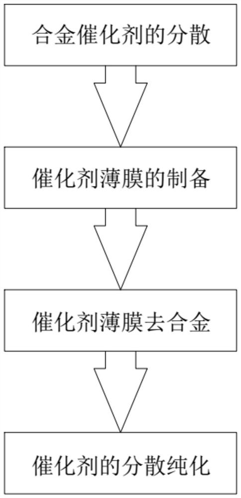 A method for catalyst dealloying