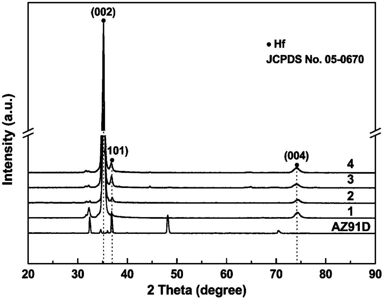 Method for preparing hafnium/silicon nitride conductive and corrosion-resistant multilayer structure coating on magnesium alloy