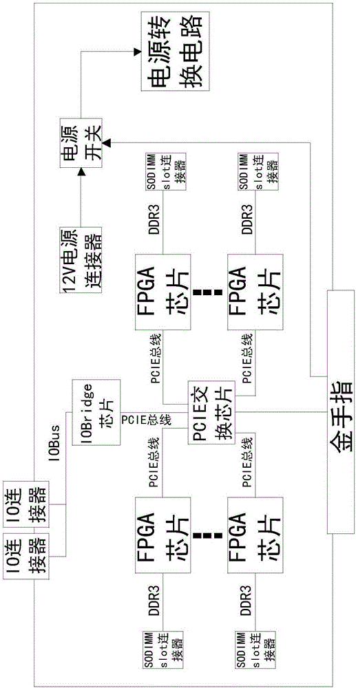 Multi-FPGA chip accelerator card