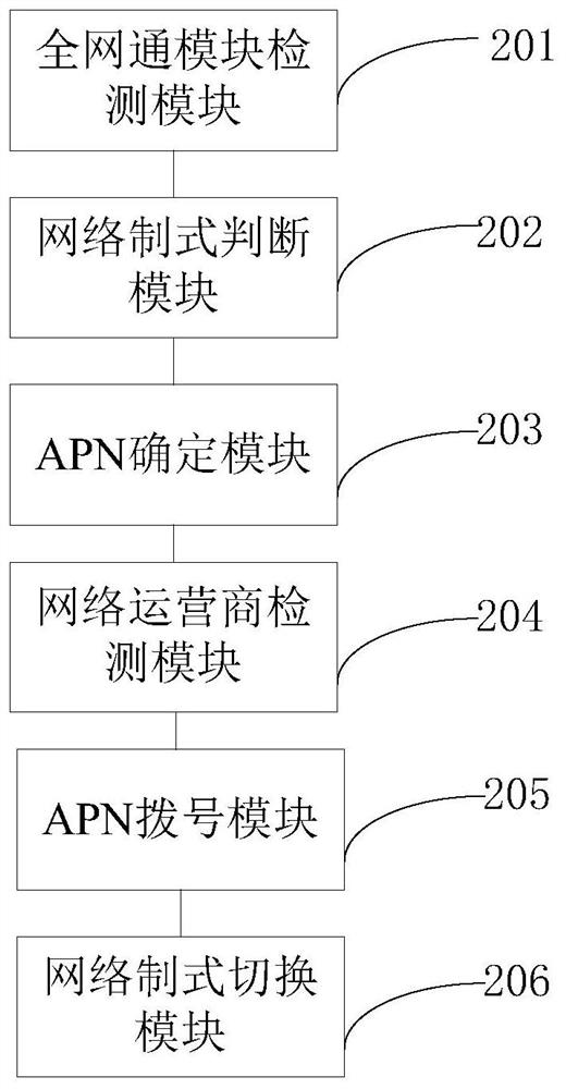 Collection terminal network standard switching method and terminal equipment