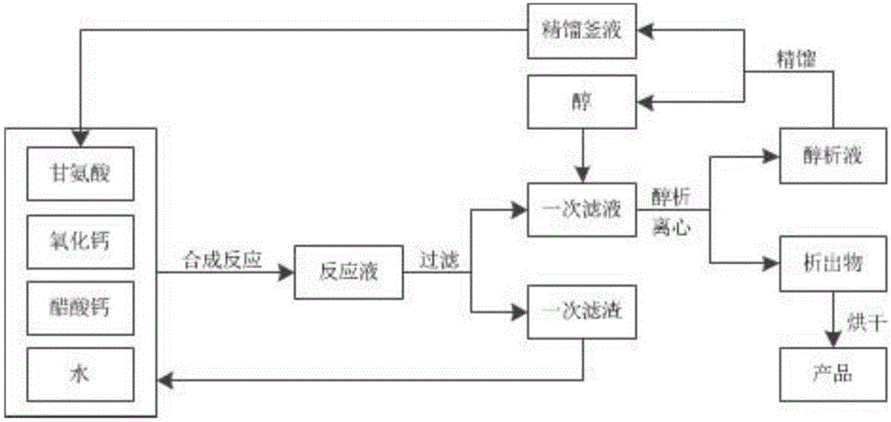 Preparation method of calcium glycinate chelate