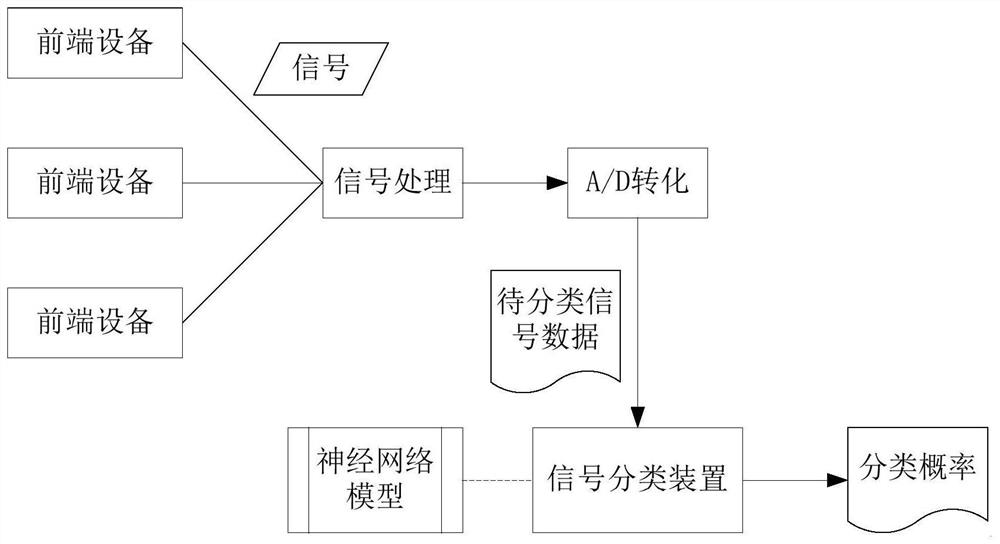 Signal classification method and device