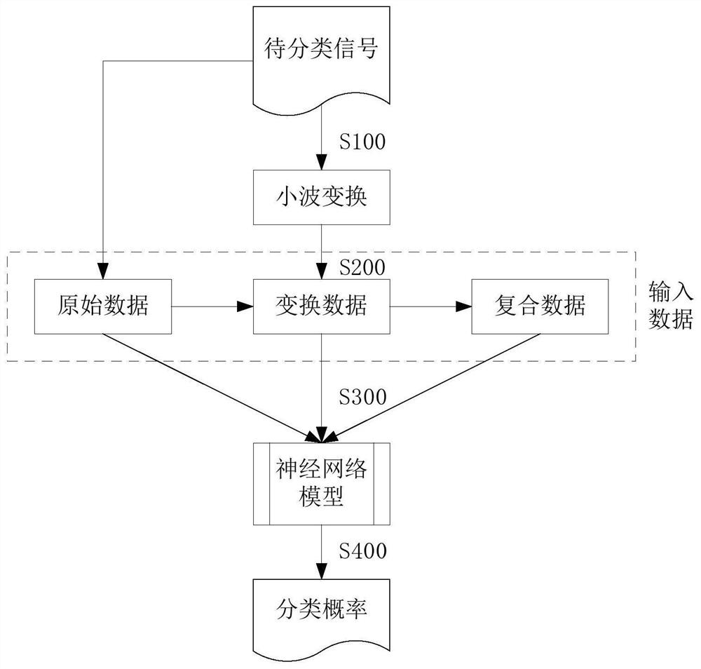 Signal classification method and device