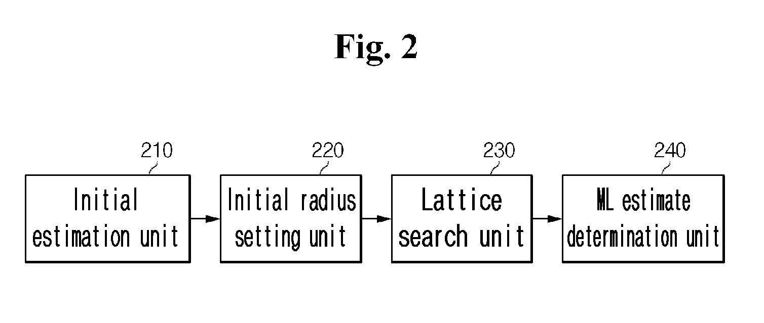 Sphere Decoder and Decoding Method Thereof