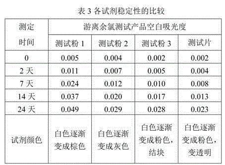 Rapid determination tablet for free chlorine residuals for water quality on the spot and preparation method thereof