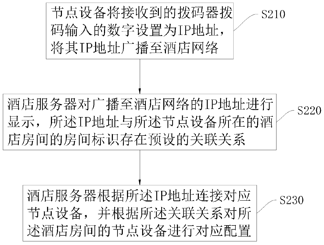 Node equipment and hotel network setting method and system