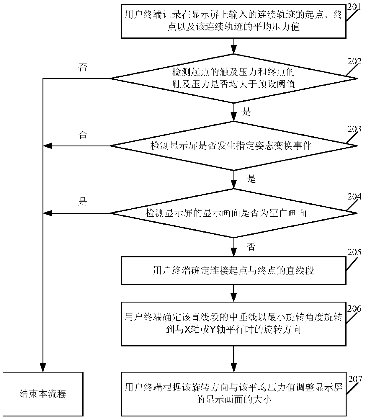 A display screen control method and user terminal