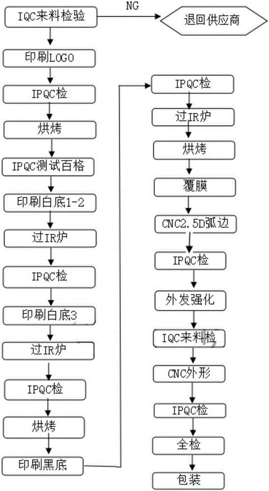 Processing method of 2.5D mobile phone front and rear covers