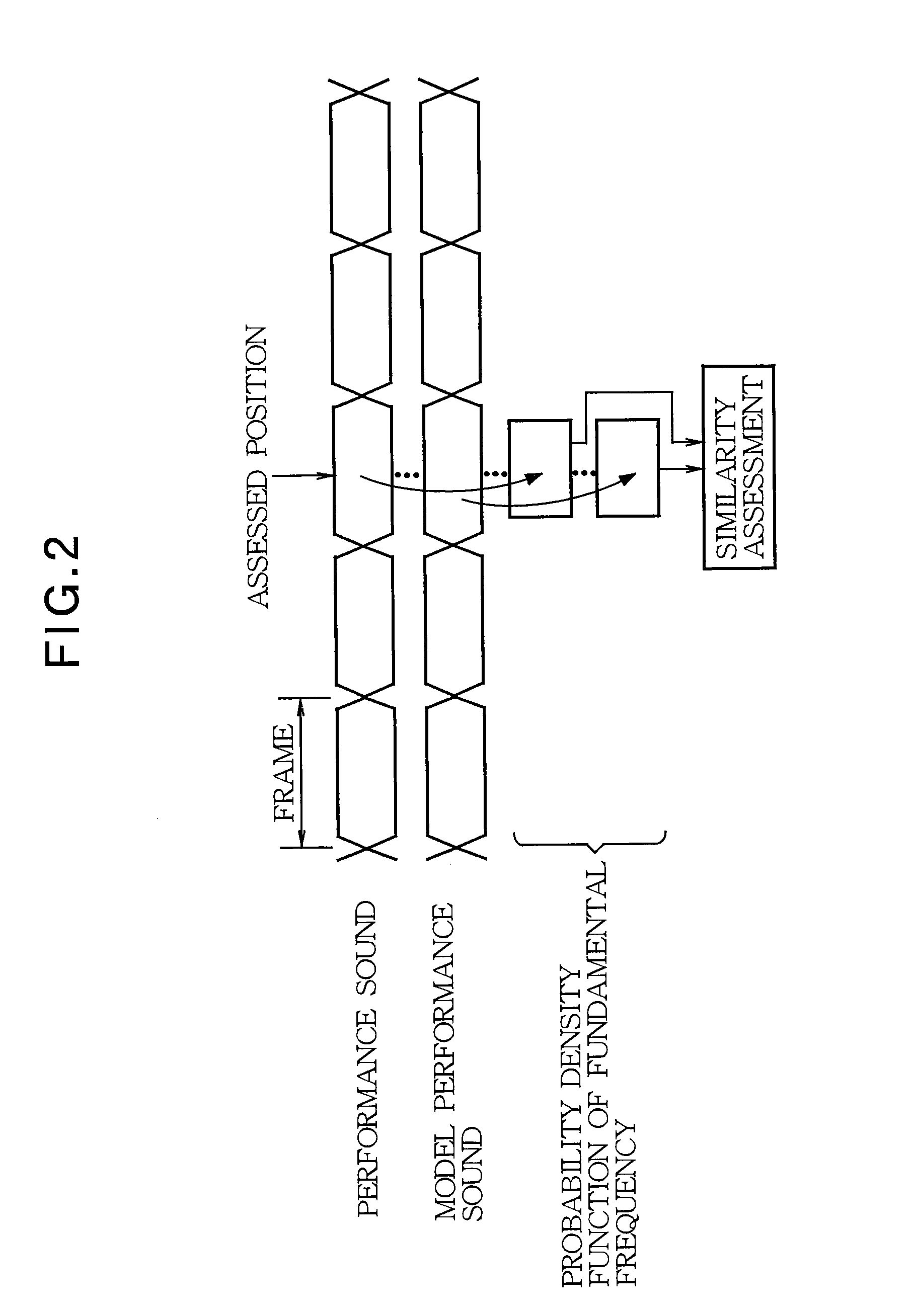 Method, Apparatus, and Program for Assessing Similarity of Performance Sound