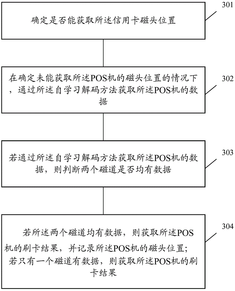 Method and device for obtaining magnetic head position of point-of-sale (POS) terminal
