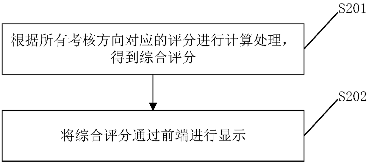 Training assessment data management method of firefighting institute and related device