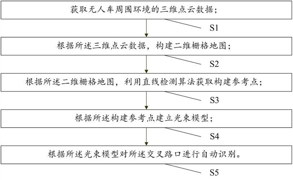 Method and system for automatic intersection recognition and its model preservation method and system