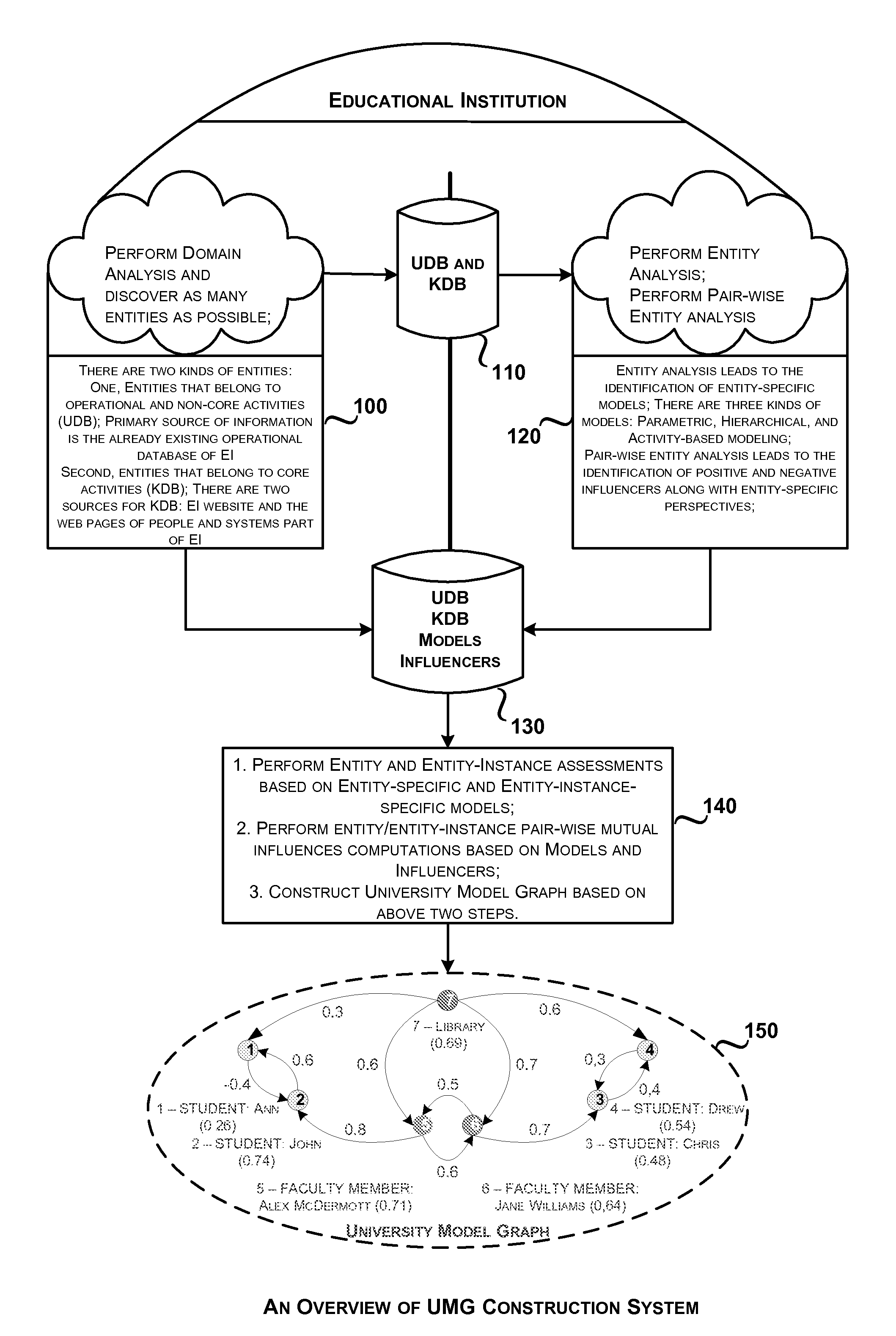 System and method for constructing a university model graph