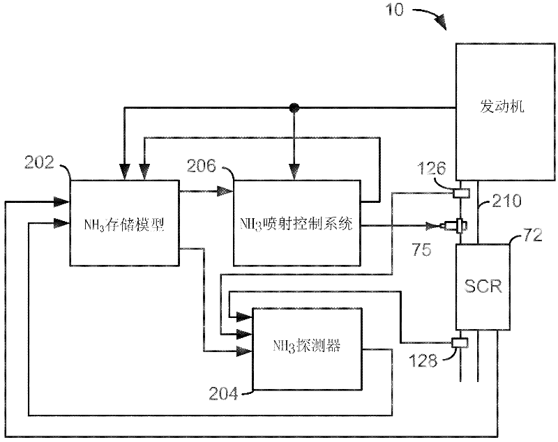 Method for correcting an estimate of nh3 stored within a selective catalyst reduction system