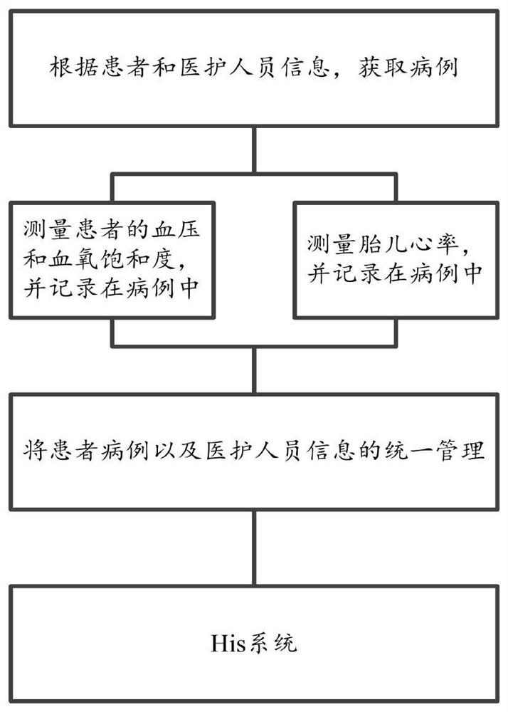 Portable delivery room ward-round system and method and storable medium