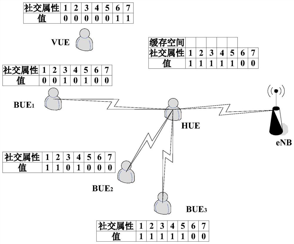 D2D group multi-object caching method based on social content, system and device thereof