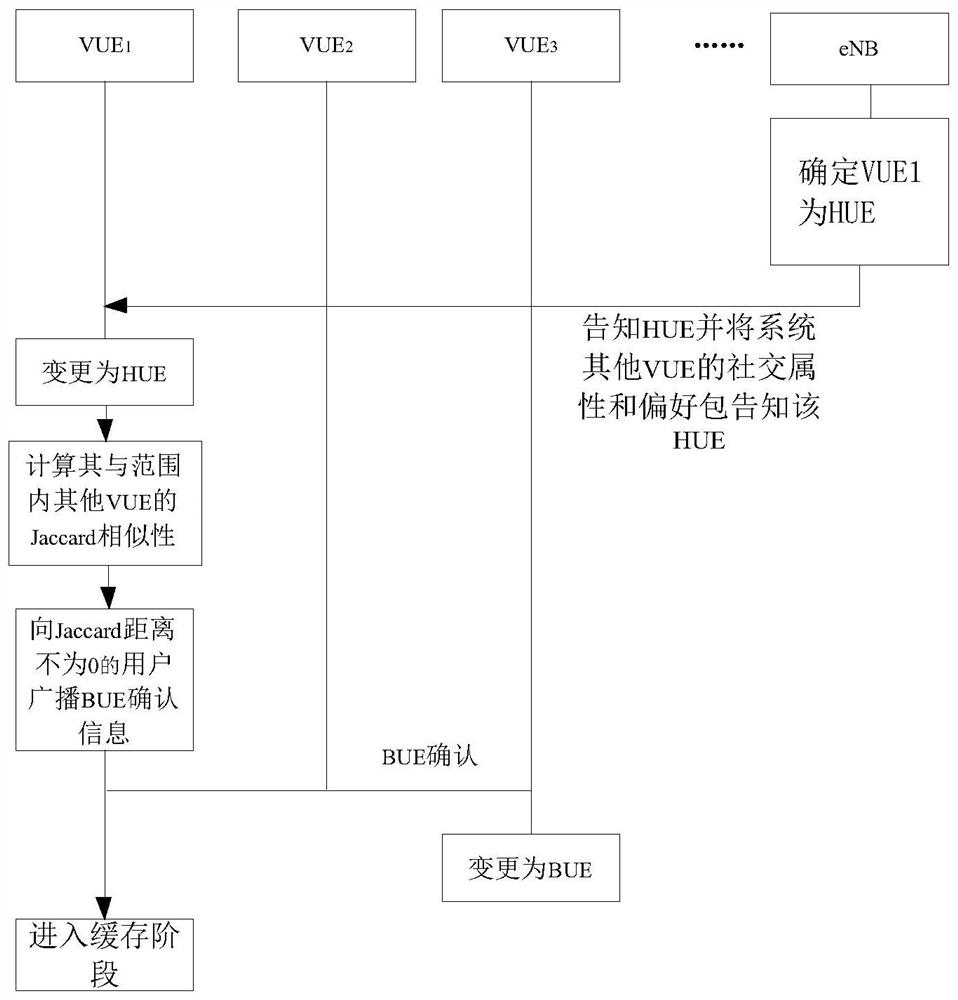 D2D group multi-object caching method based on social content, system and device thereof