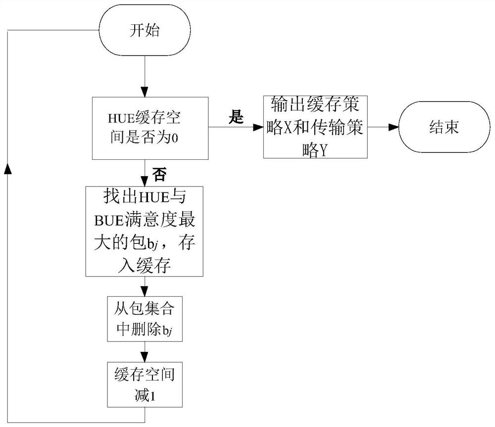 D2D group multi-object caching method based on social content, system and device thereof