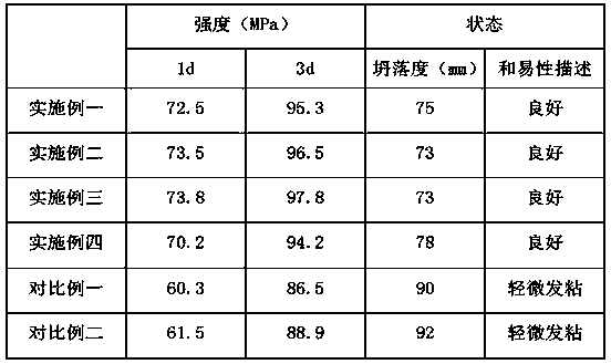 Polycarboxylic acid water reducing agent special for precast concrete and preparation technology thereof