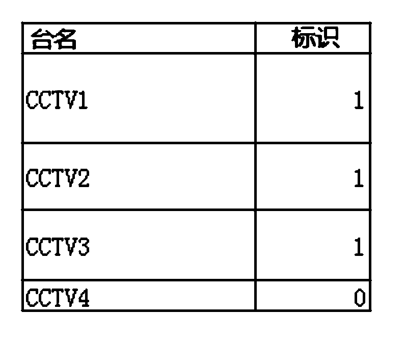 Television channel list display method and device, television and medium