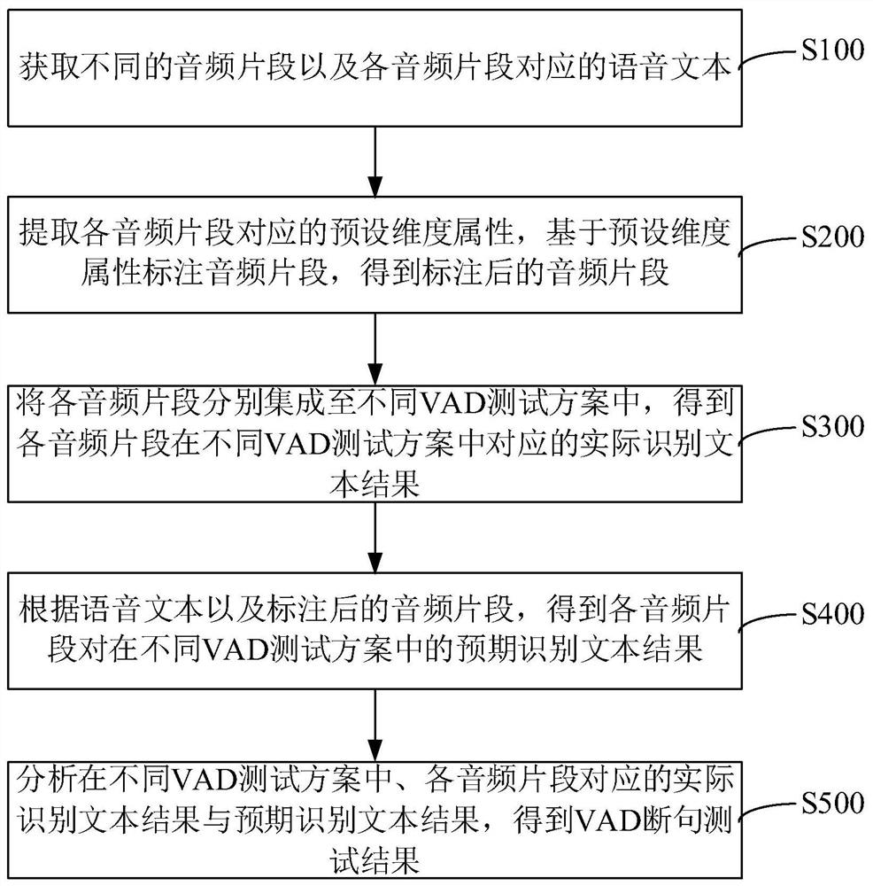 VAD sentence segmentation test method and device, computer equipment and storage medium