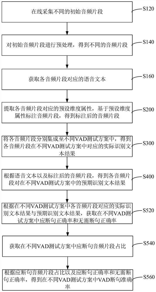 VAD sentence segmentation test method and device, computer equipment and storage medium