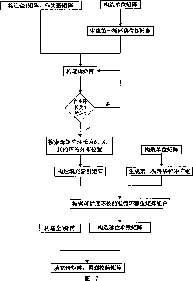 Low density check code check matrix constructing method based on shift matrix classified extension