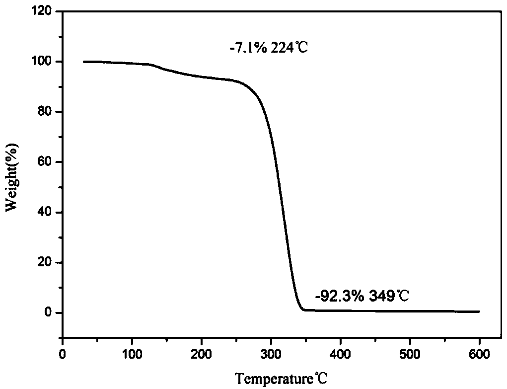 Functional ionic liquid and preparation method thereof as well as method for ultrasonic intensified leaching of Cd in soil and recycling method