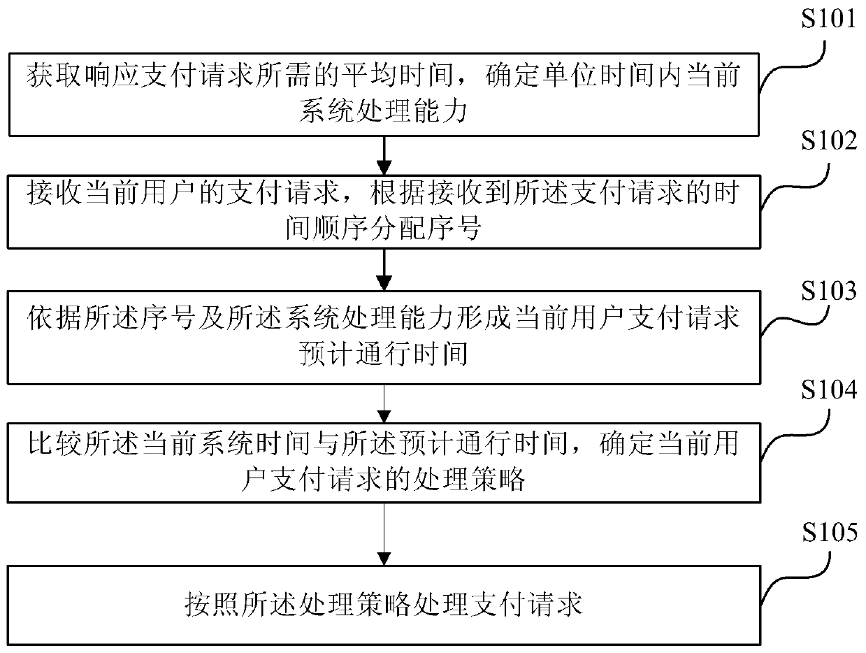 Payment request processing method and device and electronic equipment