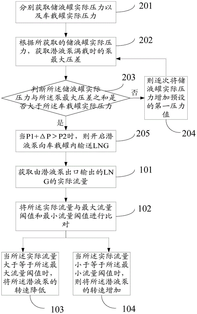 A gas filling method and a gas filling device of an LNG gas filling station