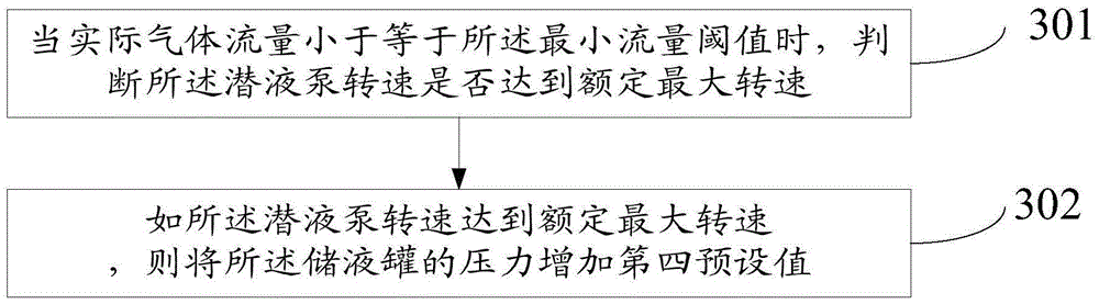 A gas filling method and a gas filling device of an LNG gas filling station